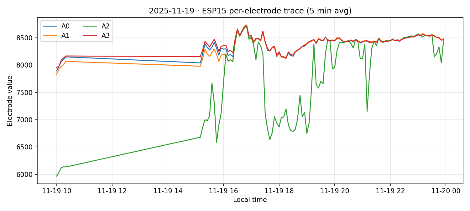 ESP15 per-electrode traces on 19 Nov 2025