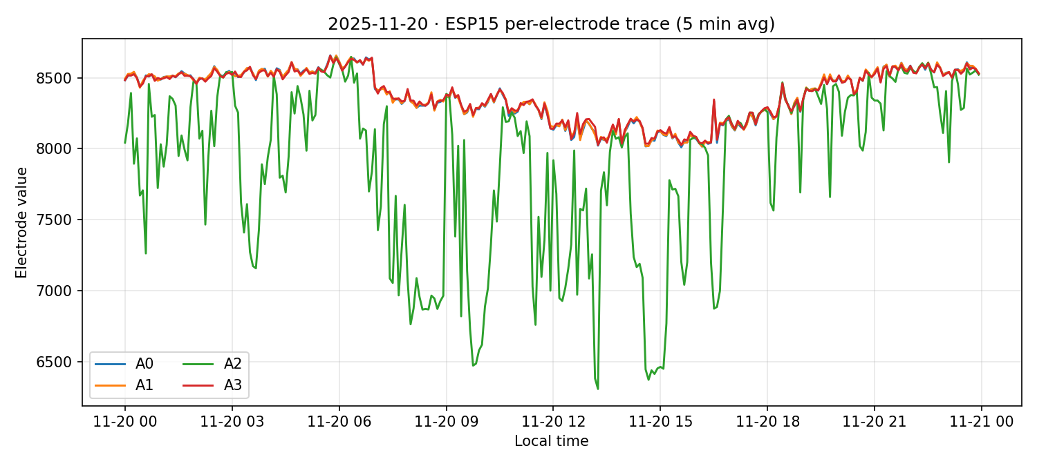 ESP15 per-electrode traces on 20 Nov 2025