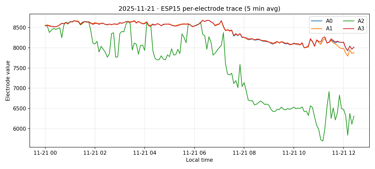 ESP15 per-electrode traces on 21 Nov 2025