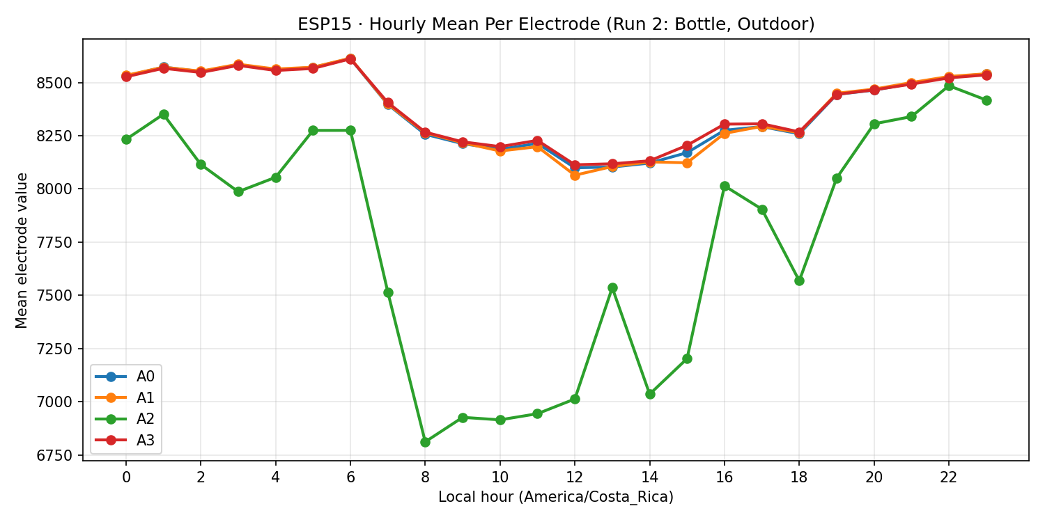 ESP15 hourly mean per electrode - Run 2