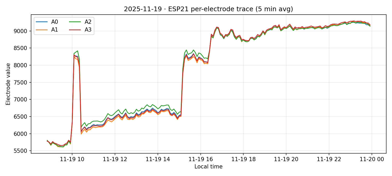 ESP21 per-electrode traces on 19 Nov 2025