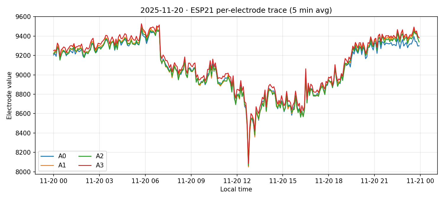 ESP21 per-electrode traces on 20 Nov 2025