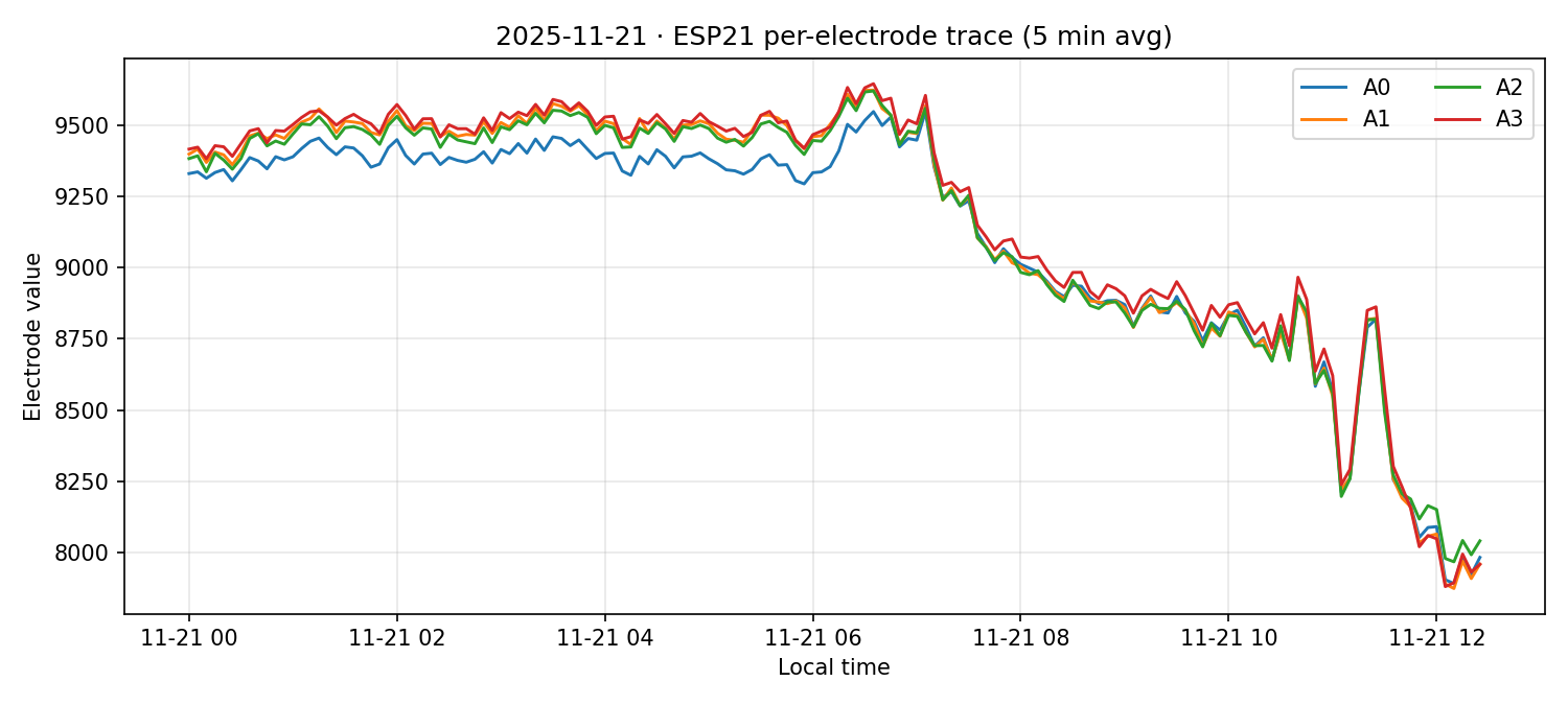 ESP21 per-electrode traces on 21 Nov 2025