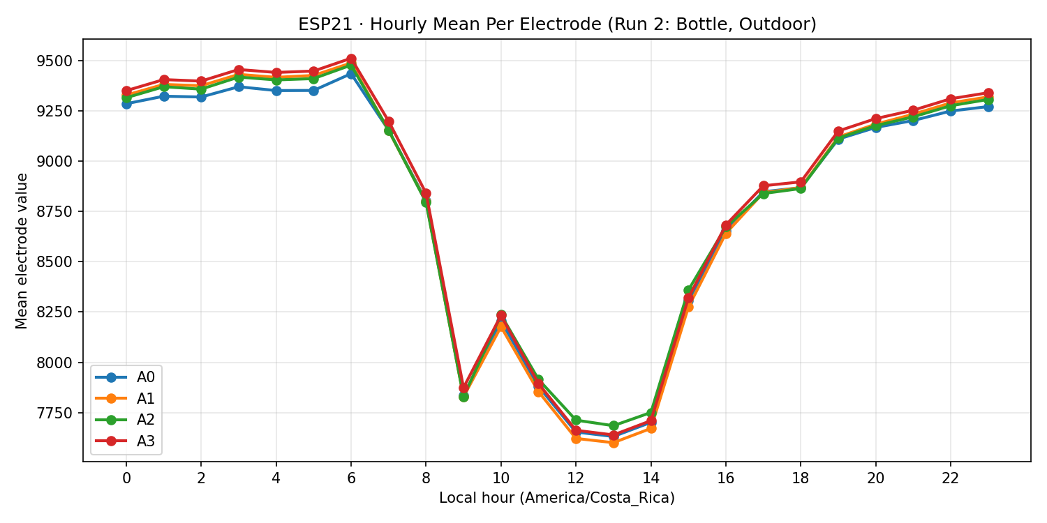 ESP21 hourly mean per electrode - Run 2