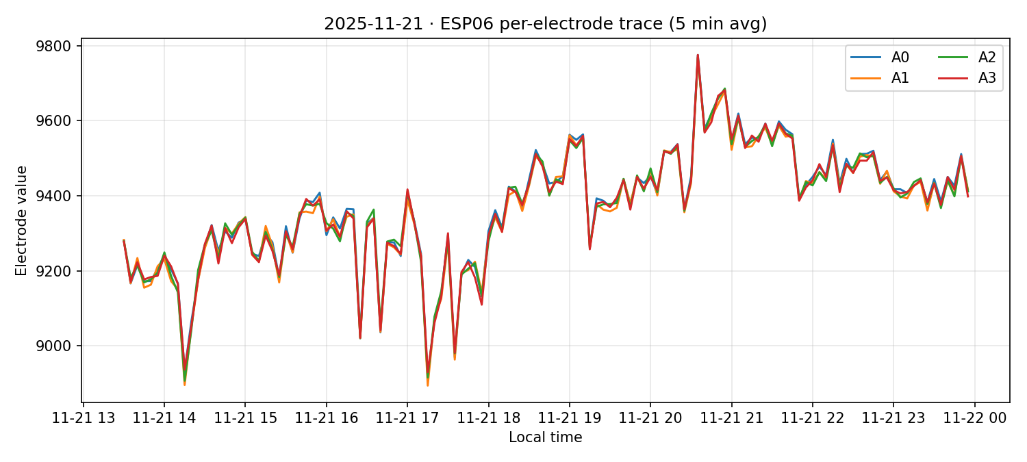 ESP06 per-electrode traces on 21 Nov 2025