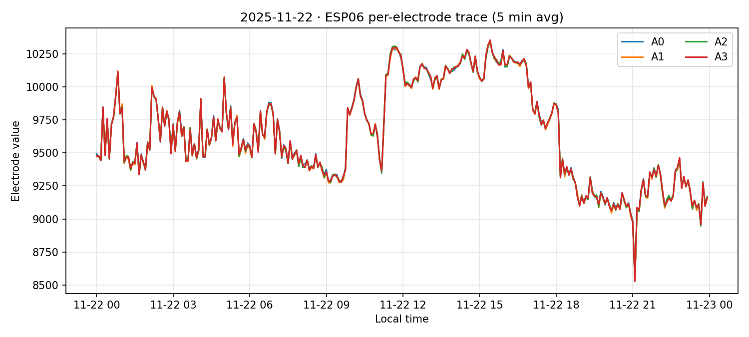 ESP06 per-electrode traces on 22 Nov 2025