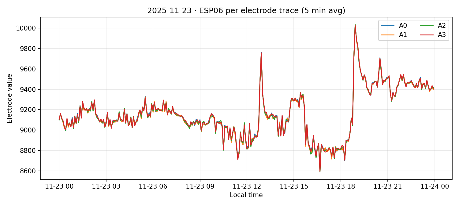 ESP06 per-electrode traces on 23 Nov 2025