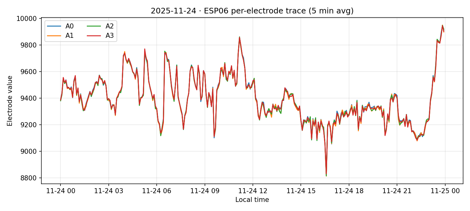 ESP06 per-electrode traces on 24 Nov 2025