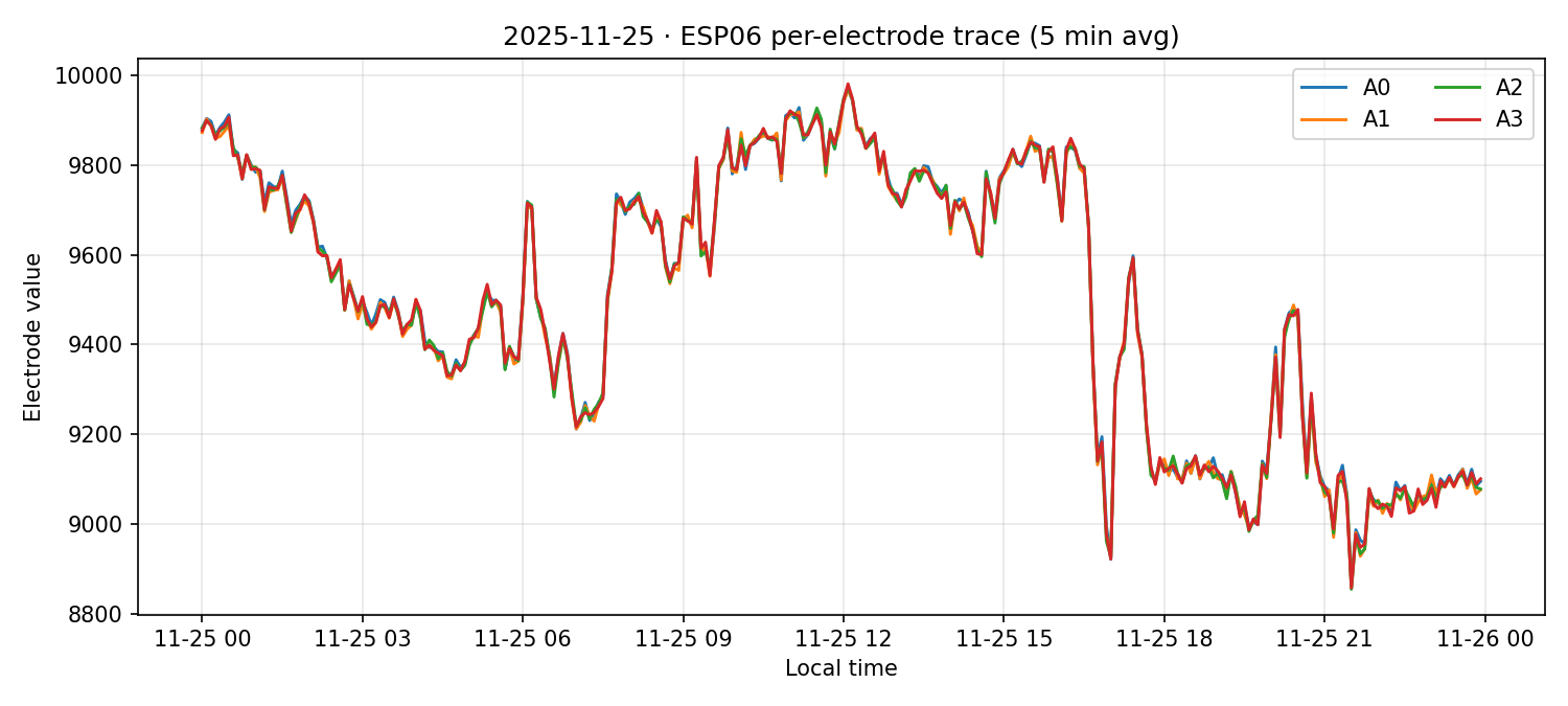 ESP06 per-electrode traces on 25 Nov 2025