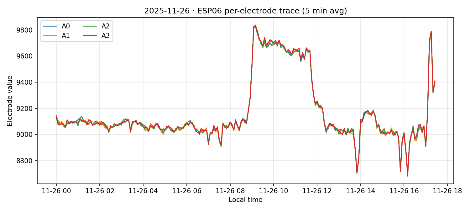 ESP06 per-electrode traces on 26 Nov 2025