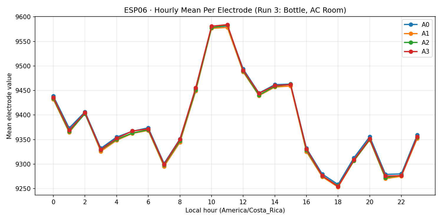 ESP06 hourly mean per electrode - Run 3