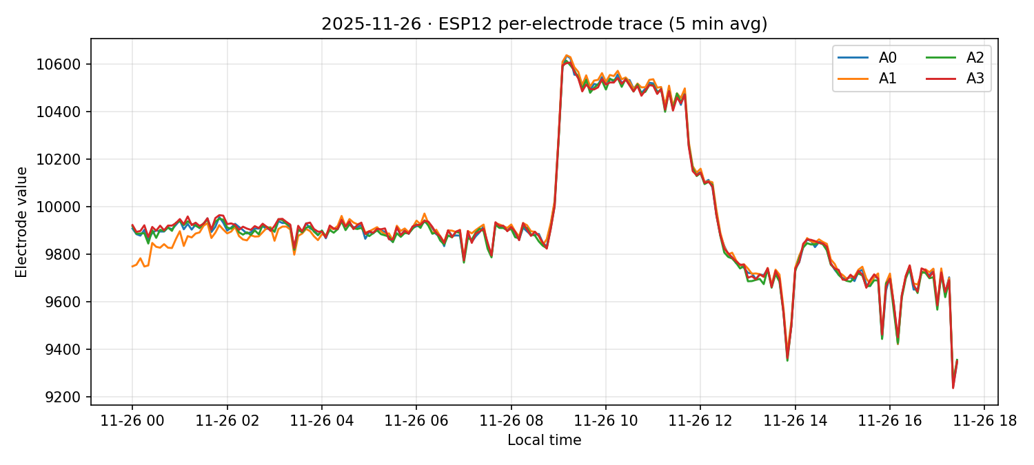 ESP12 per-electrode traces on 26 Nov 2025