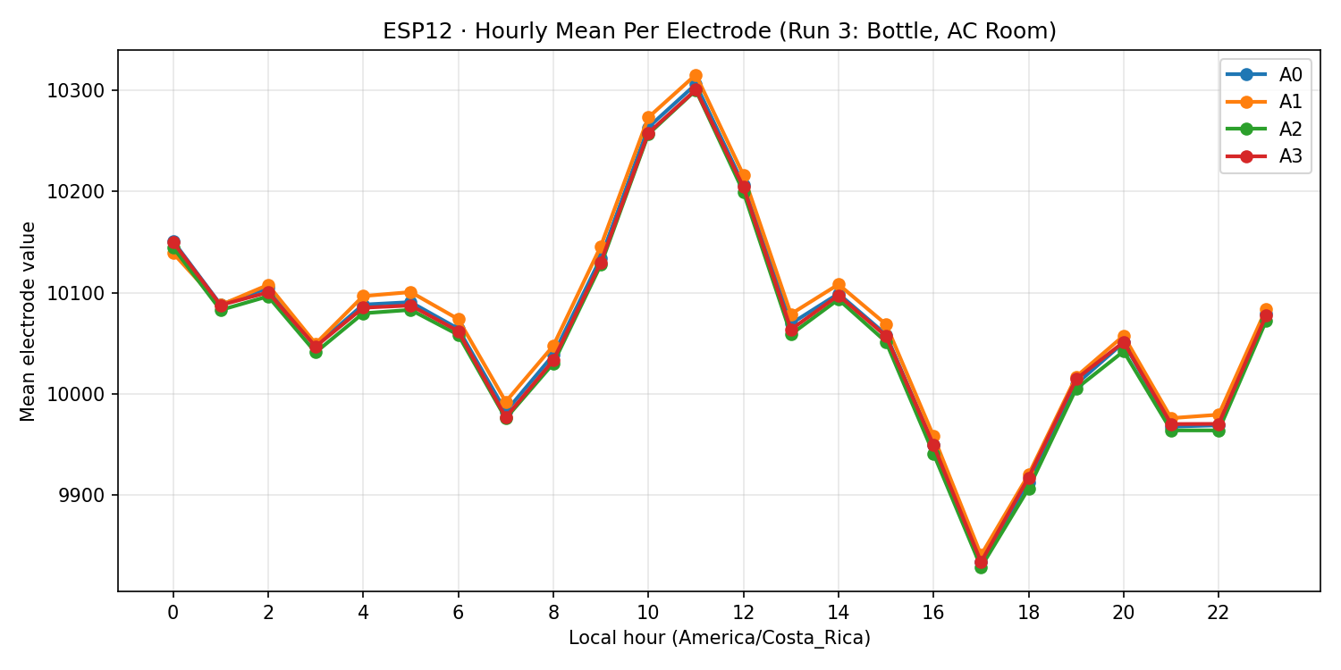 ESP12 hourly mean per electrode - Run 3