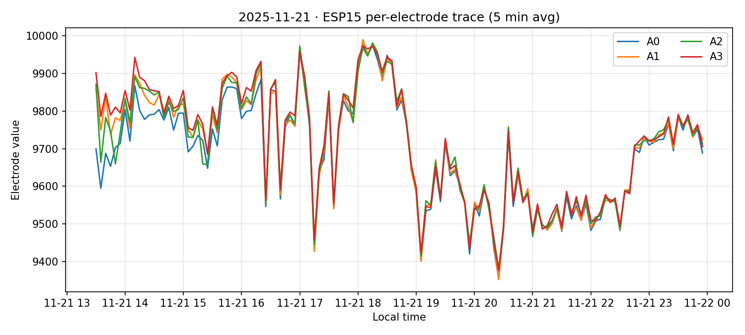 ESP15 per-electrode traces on 21 Nov 2025