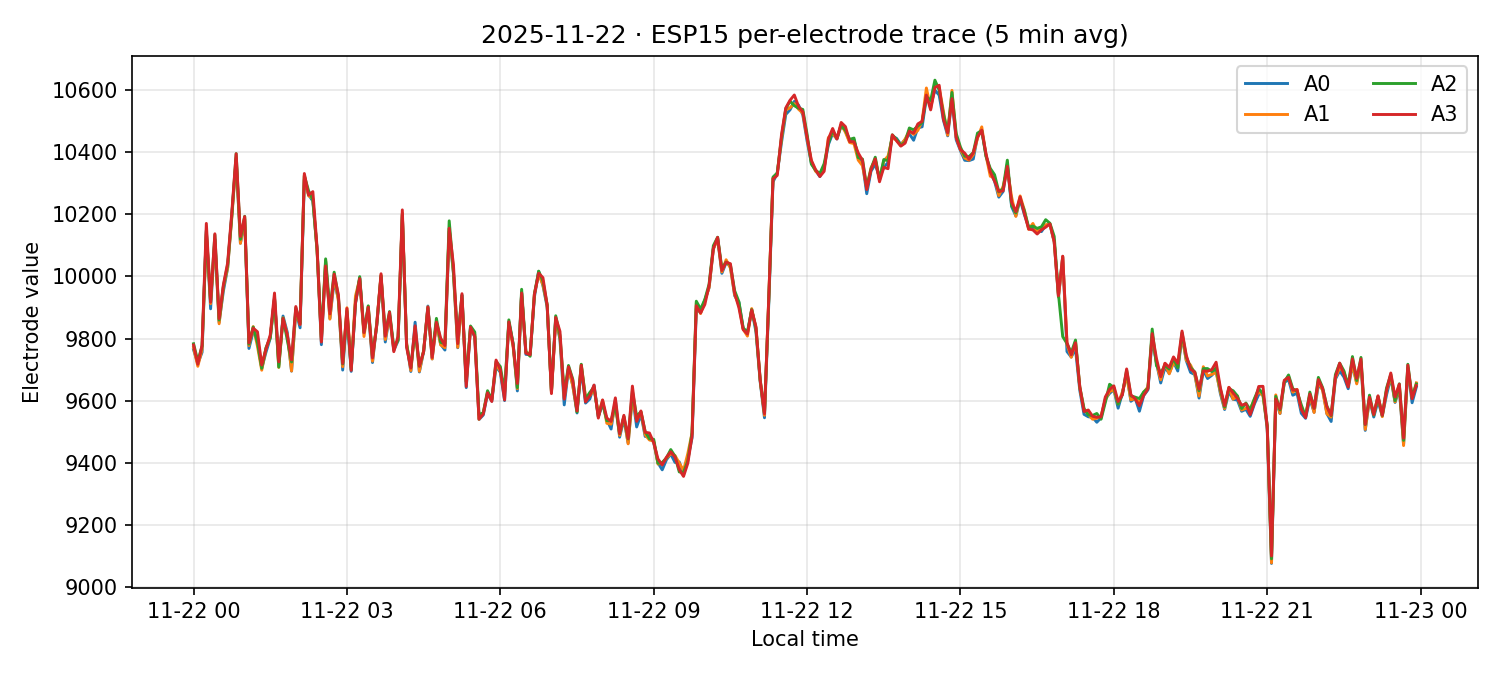 ESP15 per-electrode traces on 22 Nov 2025