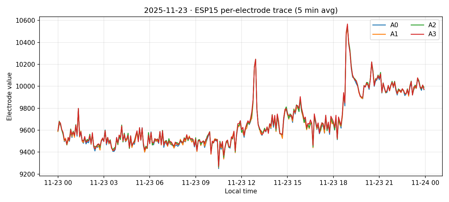 ESP15 per-electrode traces on 23 Nov 2025