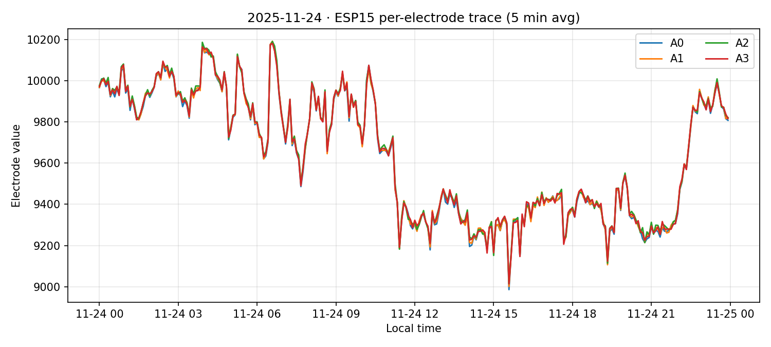 ESP15 per-electrode traces on 24 Nov 2025