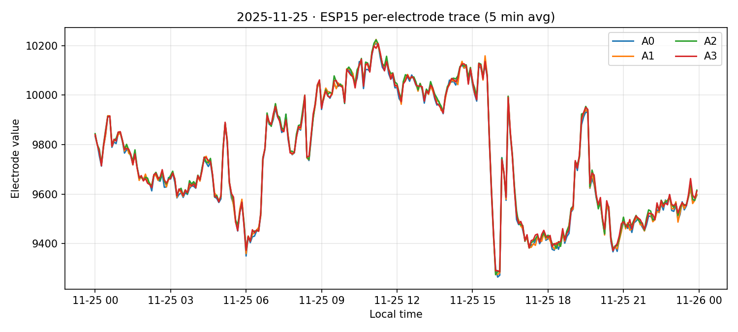 ESP15 per-electrode traces on 25 Nov 2025