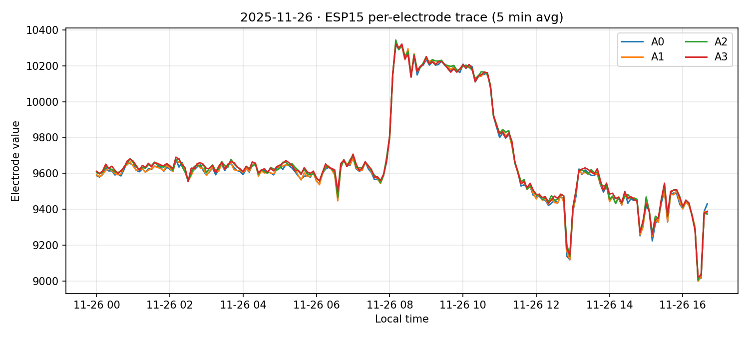 ESP15 per-electrode traces on 26 Nov 2025