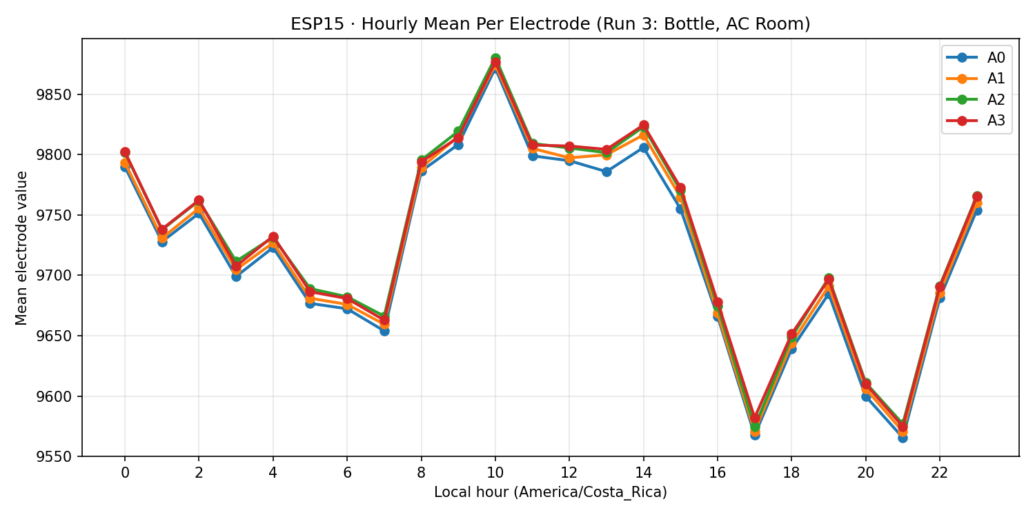 ESP15 hourly mean per electrode - Run 3