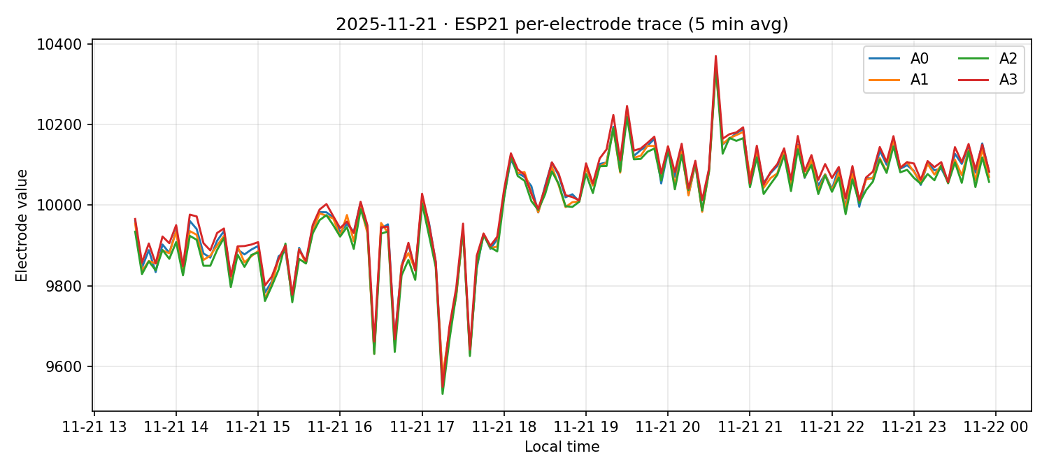 ESP21 per-electrode traces on 21 Nov 2025