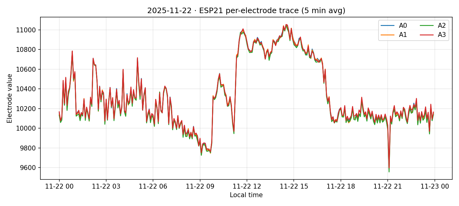 ESP21 per-electrode traces on 22 Nov 2025