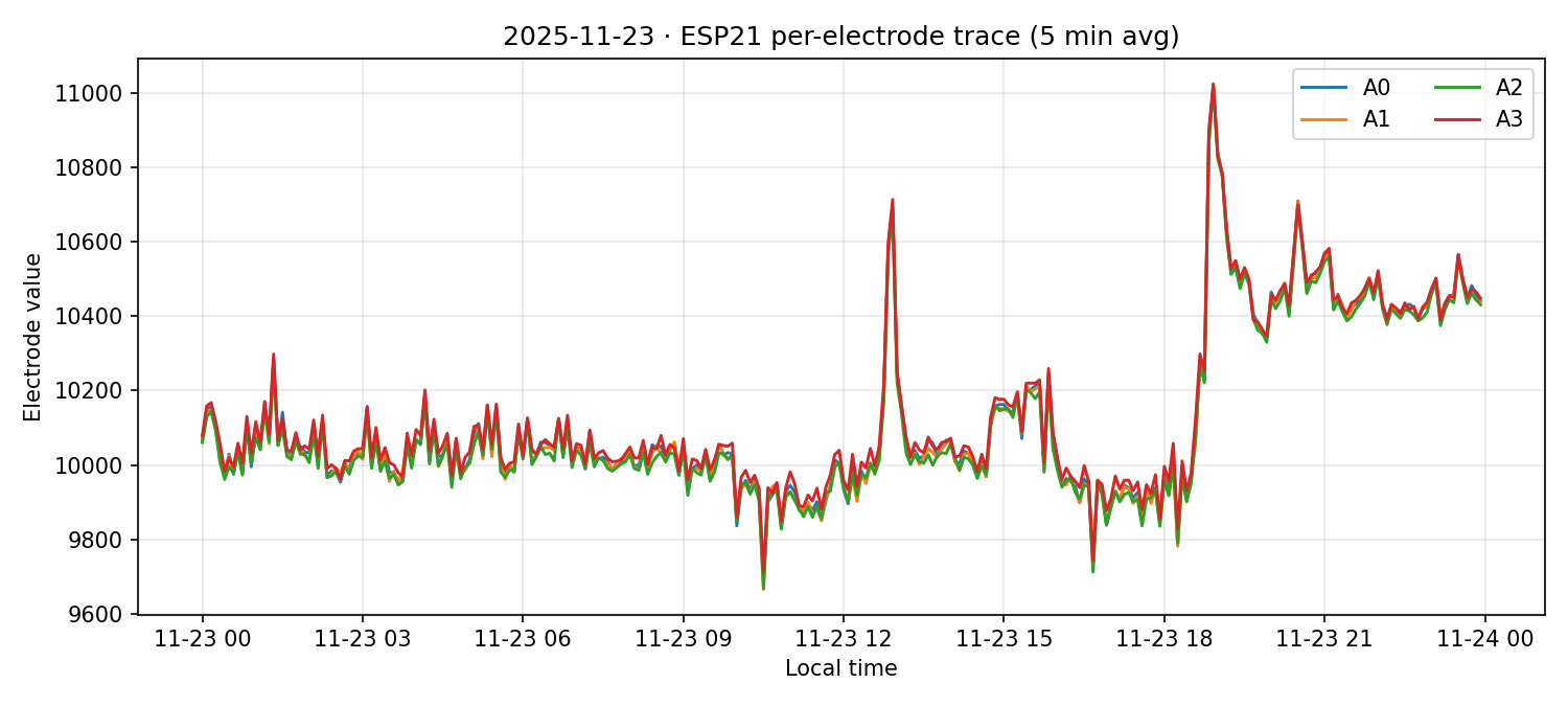 ESP21 per-electrode traces on 23 Nov 2025