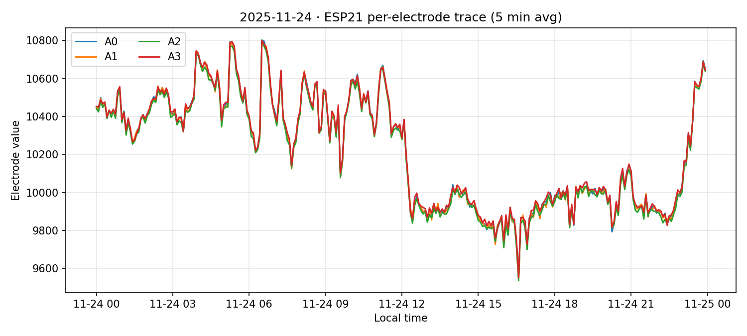 ESP21 per-electrode traces on 24 Nov 2025