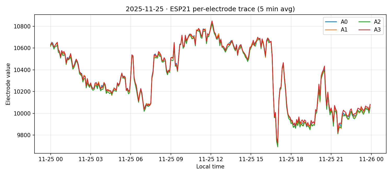 ESP21 per-electrode traces on 25 Nov 2025