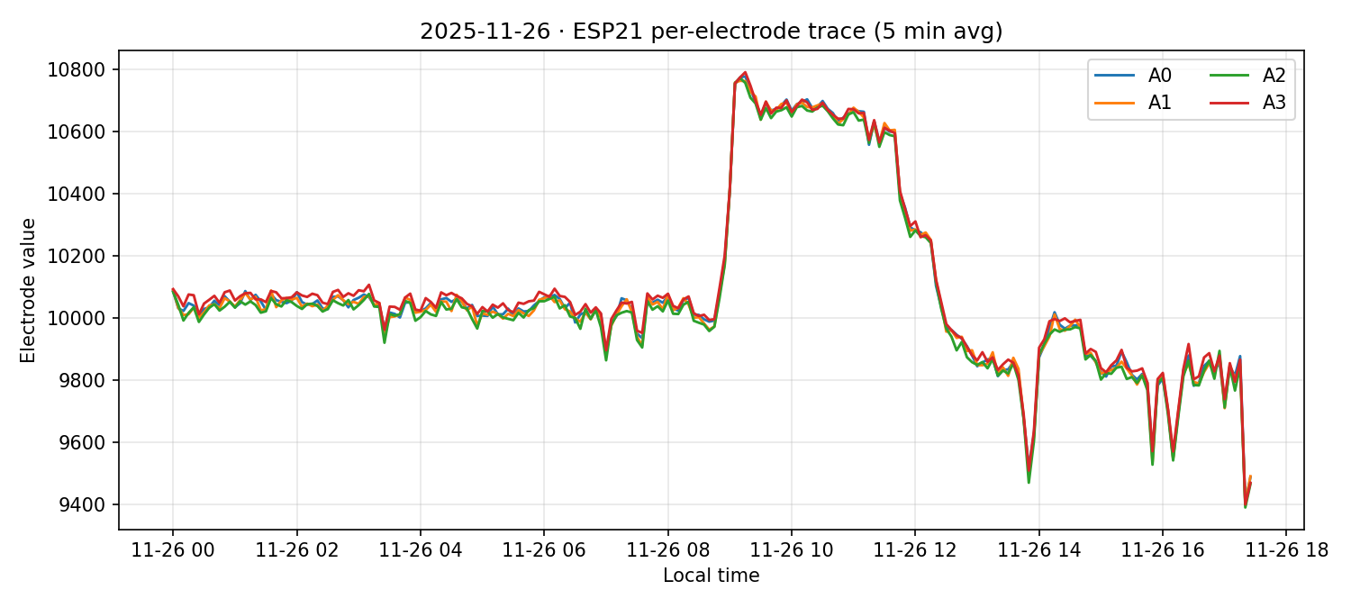 ESP21 per-electrode traces on 26 Nov 2025