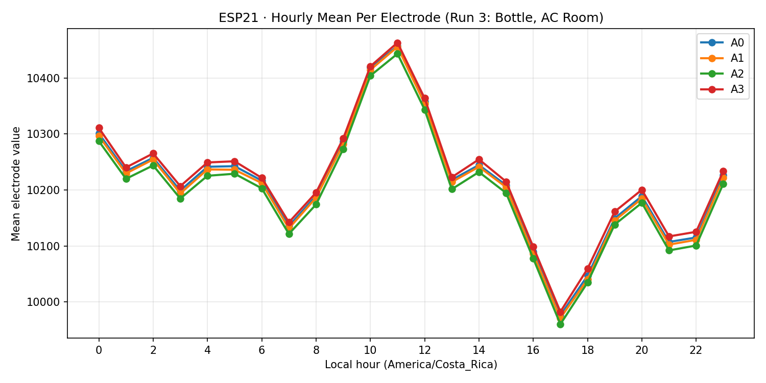 ESP21 hourly mean per electrode - Run 3