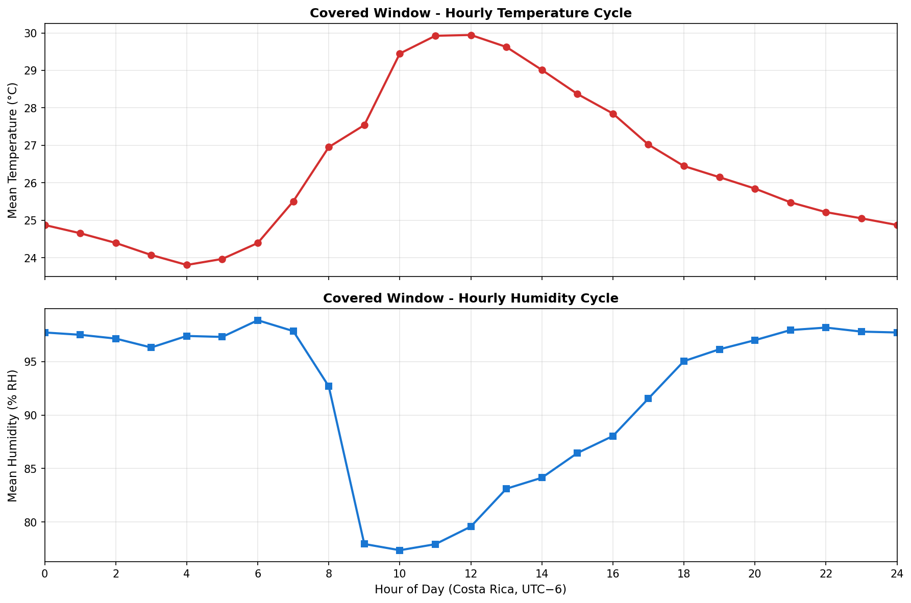 DHT hourly cycle - Covered window