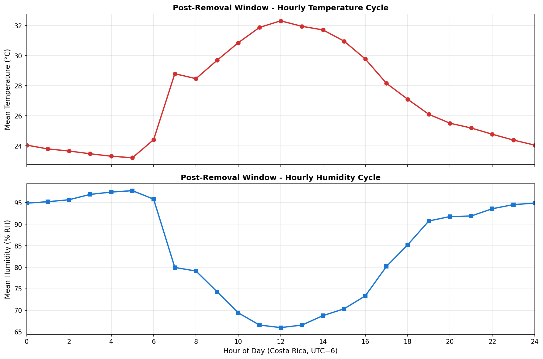 DHT hourly cycle - Post-removal window