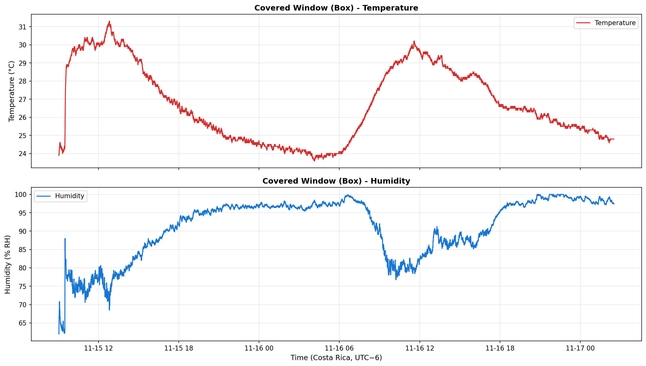 DHT time series - Covered window