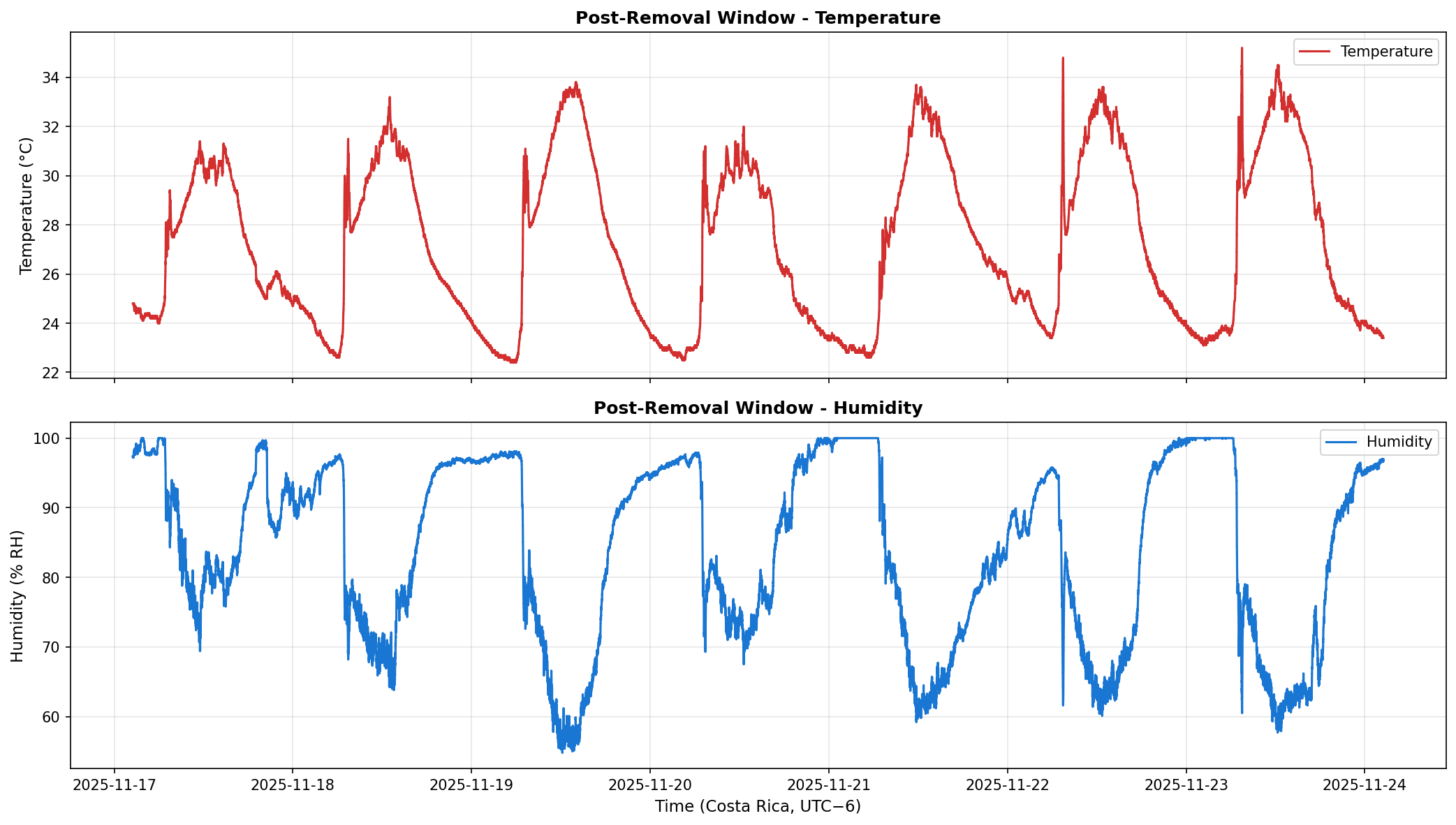 DHT time series - Post-removal window