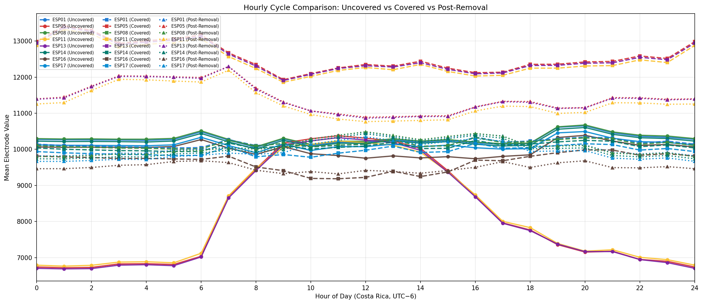Hourly cycle comparison: Three-way