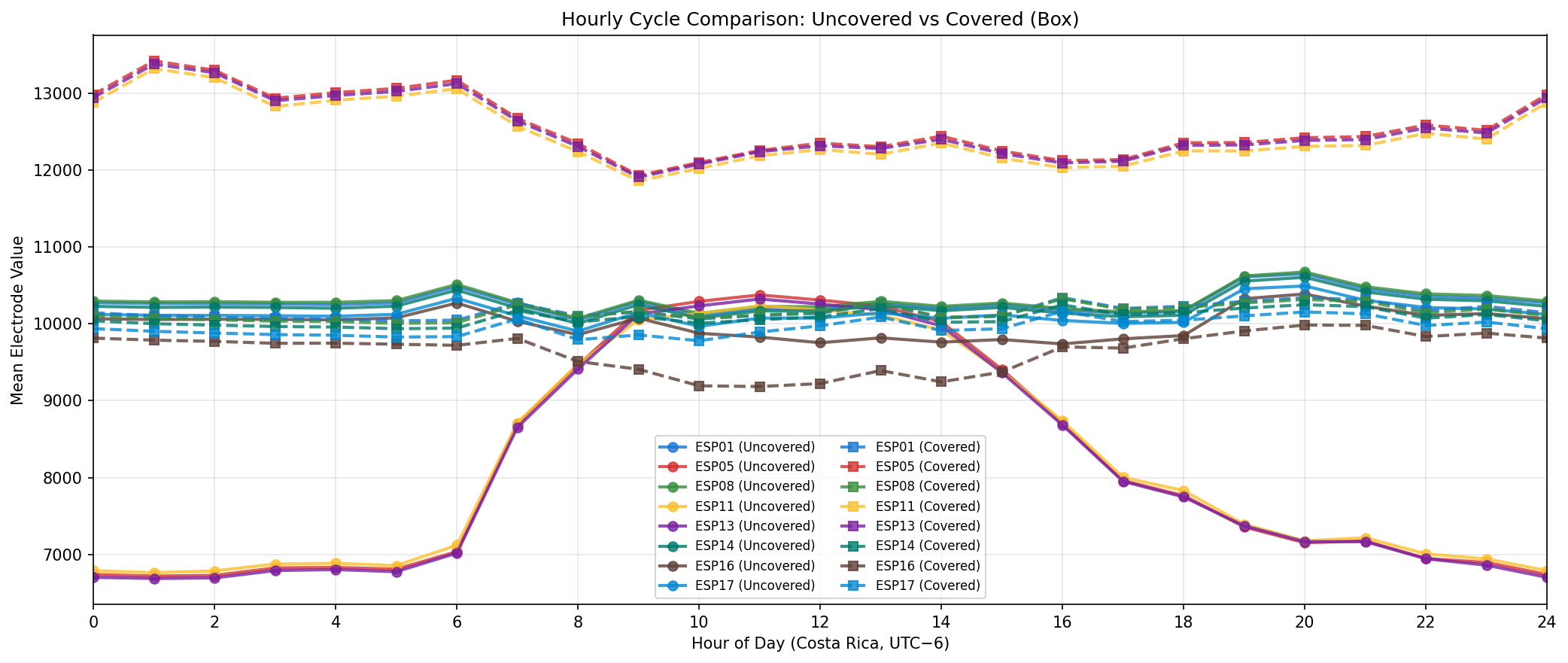 Hourly cycle comparison: Uncovered vs Covered