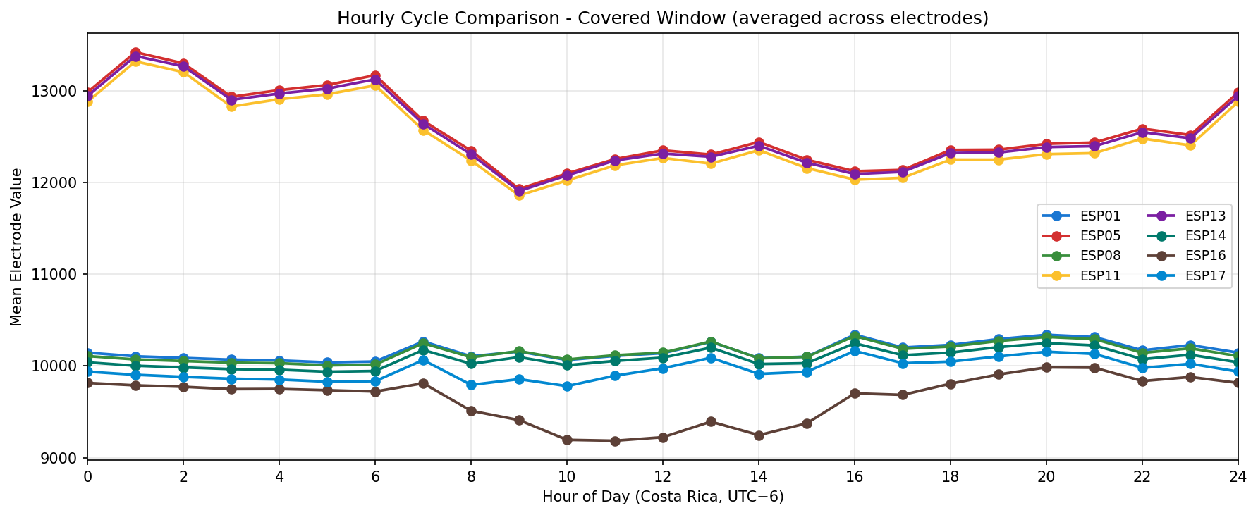 Hourly cycle comparison - Covered window
