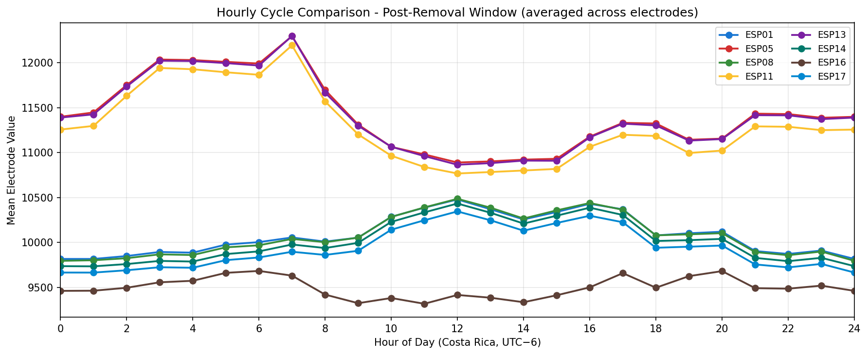 Hourly cycle comparison - Post-removal window