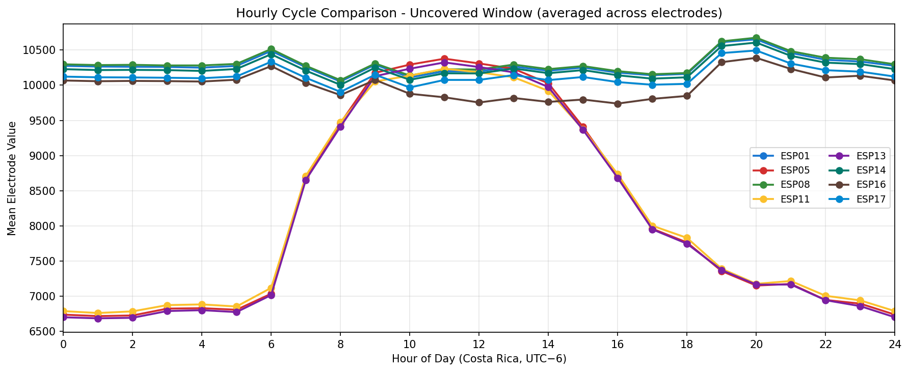 Hourly cycle comparison - Uncovered window