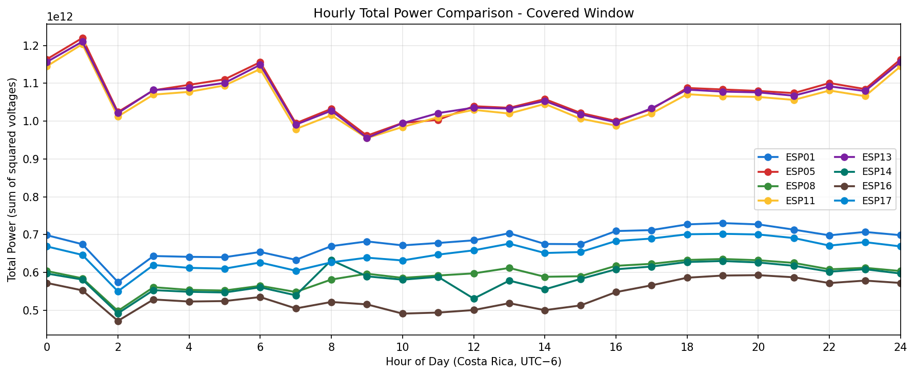 Hourly power comparison - Covered window