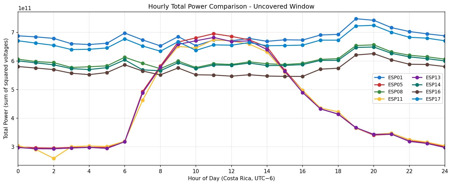 Hourly power comparison - Uncovered window
