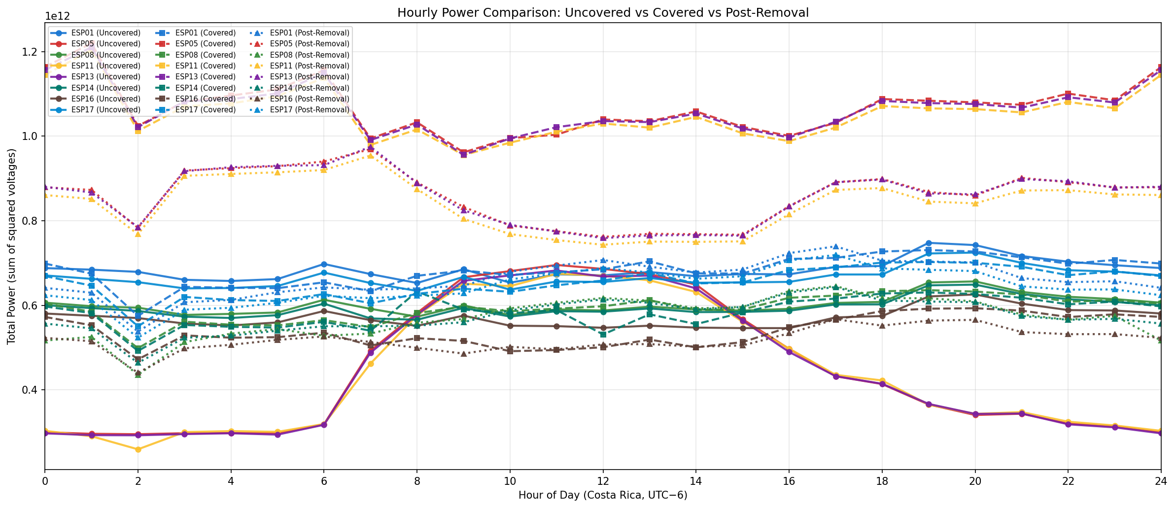 Hourly power comparison: Three-way