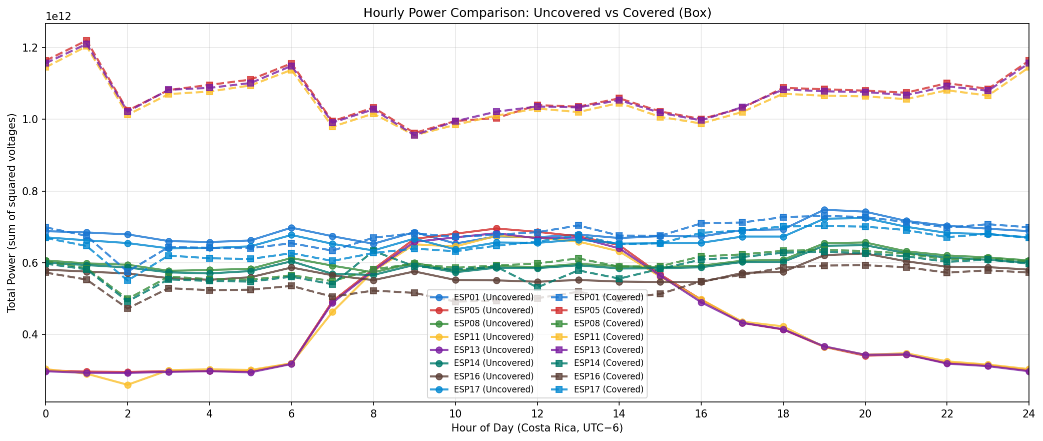 Hourly power comparison: Uncovered vs Covered