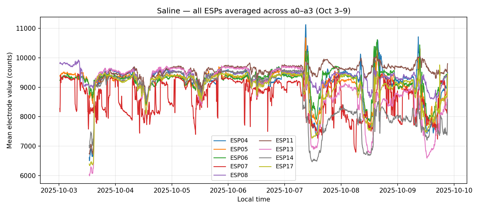 All ESPs saline overlay averaged across a0–a3 (Oct 3–9)